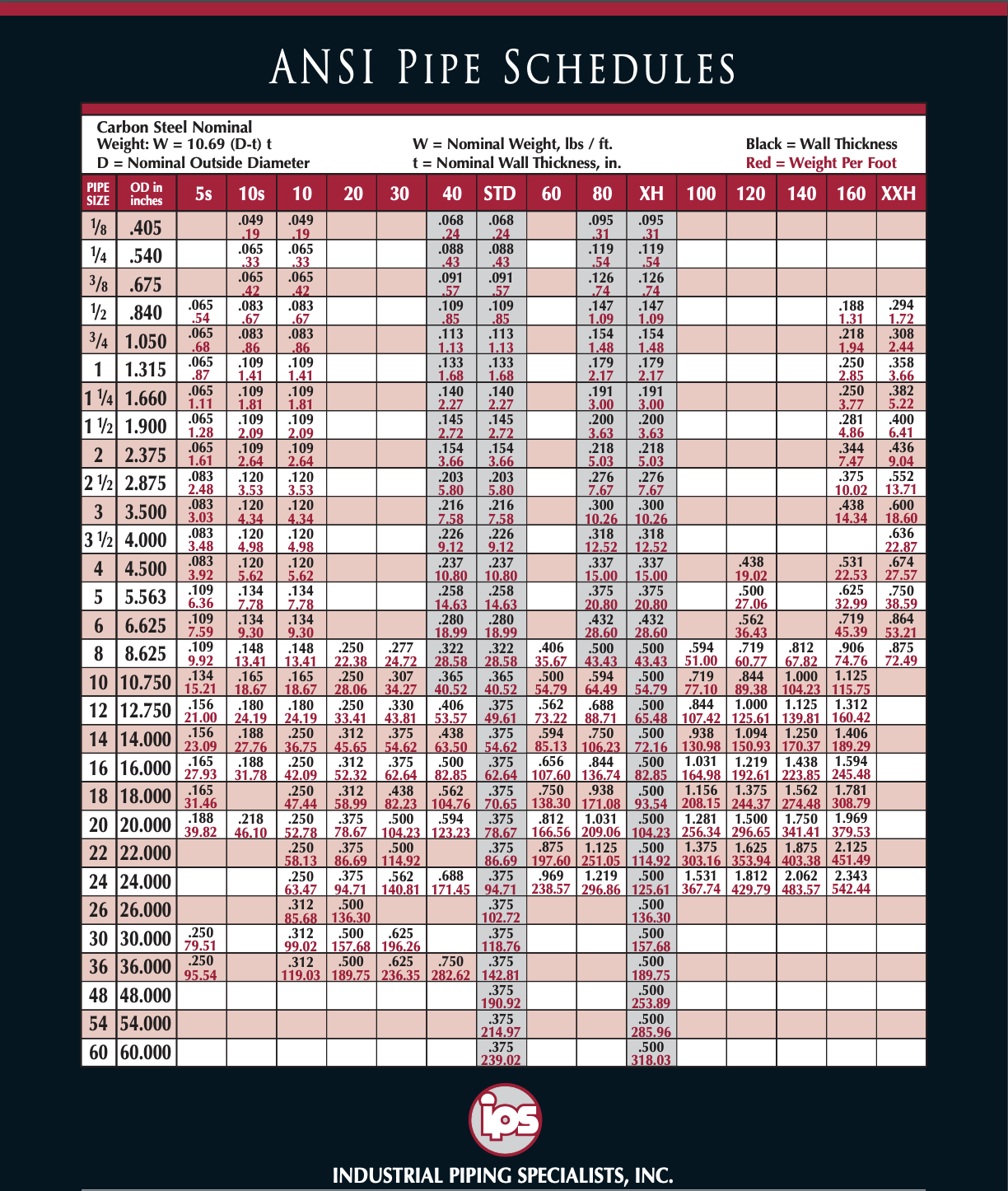 Schedule Stainless Steel Pipe Chart